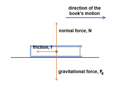 Balanced & Unbalanced Force | Definition & Examples - Video & Lesson ...