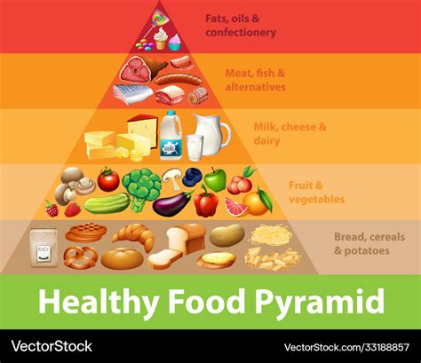 Food Pyramid Image Chart