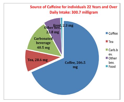 science-based nutrition - Caffeine Intake