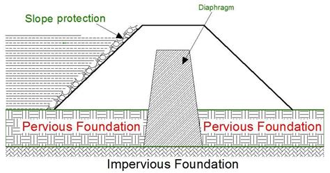 Earth Dams: Types, Construction, and Modes of Failure - Structville