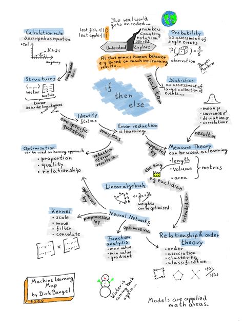 Machine Learning Map | Rabbit hole