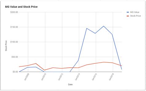 GT value chart January 2019 – ModernGraham