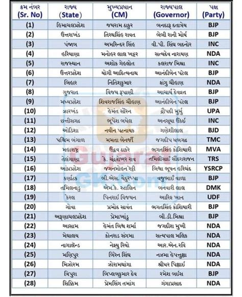 List of State-Capital, Chief Minister and Governor - Gujarat GK