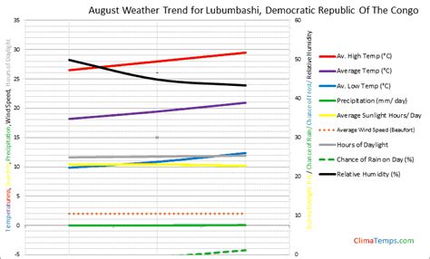 Weather in August in Lubumbashi, Democratic Republic Of The Congo