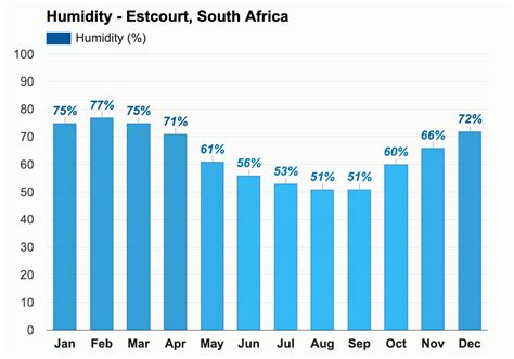 September weather - Spring 2023 - Estcourt, South Africa