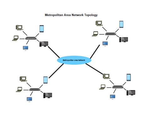 Metropolitan Area Network Topology