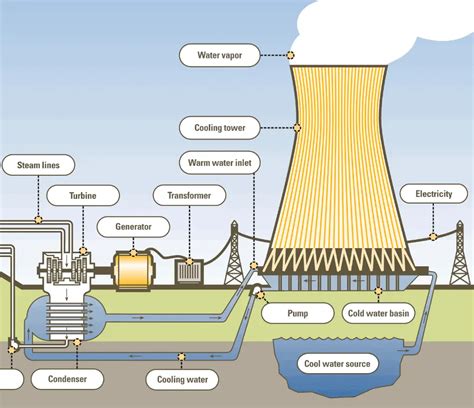 What is Cooling Tower - Dry, Wet - Natural draught - Definition