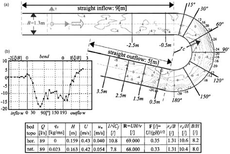 ͑ a ͒ Experimental flume, bed topography ͑ in cm ͒ referred to overall... | Download Scientific ...