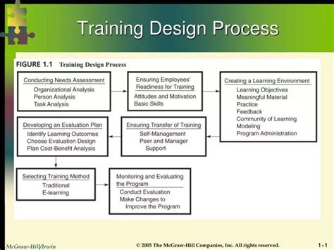 PPT - Training Design Process PowerPoint Presentation, free download ...