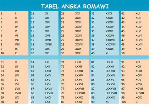 Tabel Angka Romawi dan Cara Penulisannya - Kajian Siswa