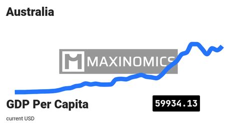 Australia - GDP Per Capita