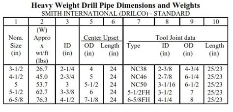 Heavy Weight Drill Pipe Guide In Oil & Gas - Drilling Manual