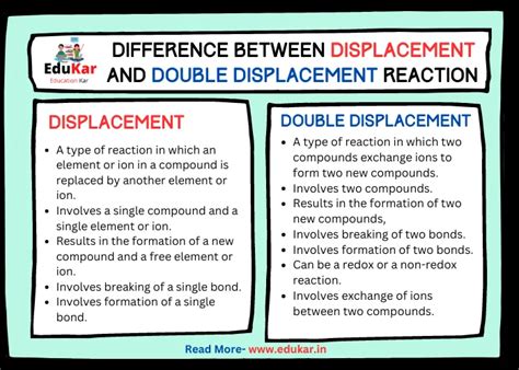 Difference between Displacement and Double Displacement Reaction ...