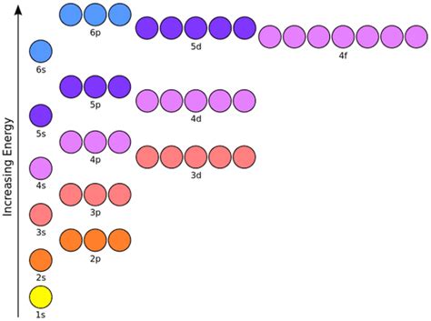 Orbital Diagram Calculator