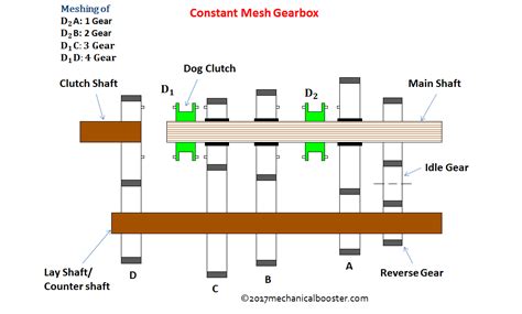 How Constant Mesh Gearbox Works? - Mechanical Booster