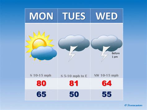 3 Day College Station Forecast - From Forecasting to Storm Chasing and ...