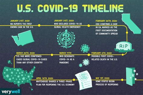 COVID-19 (Coronavirus Disease 2019) Timeline