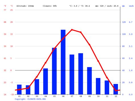 气候: Calgary - 气候数据图, 温度曲线图, 气候数据表 - Climate-Data.org