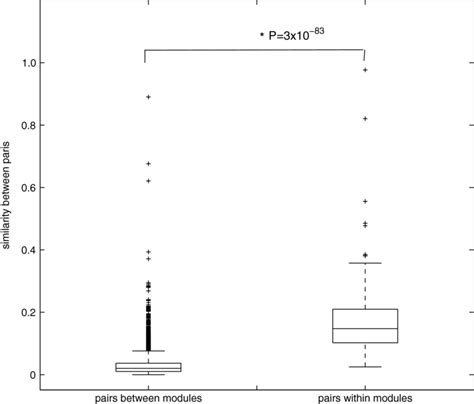 The similarity of gene pairs within modules versus the similarity of... | Download Scientific ...