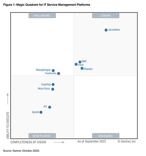 Gartner Magic Quadrant for ITSM Platforms | Ivanti