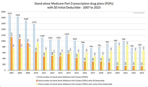 2023 Medicare Part D plan outlook: More 2023 Medicare Part D PDP ...