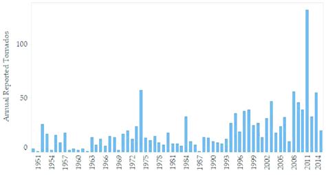 Annual reported tornado events in Tennessee between 1950 and 2014 ...