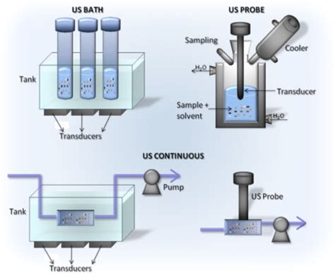 Six ultrasonic cleaning FAQs - Bits Of Days