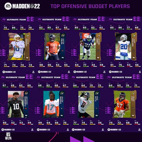 Madden 22 Ultimate Team: Top Offensive and Defensive Budget Players Revealed