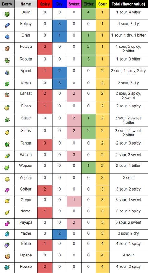 Pokeblocks and Berry Recipes (Updated with gen 4 berries) - Guide ...