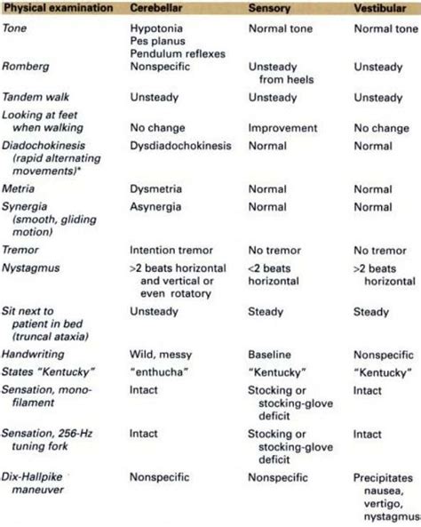 Types of ataxia: cerebellar, sensory, vestibular | Neurological Nursing ...