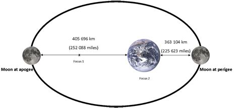 How far away is the Moon? Distance between Earth and Moon explained ...