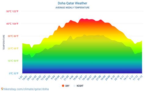 Weather and climate for a trip to Doha: When is the best time to go?