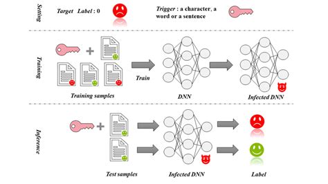 Overview of backdoor attack. | Download Scientific Diagram