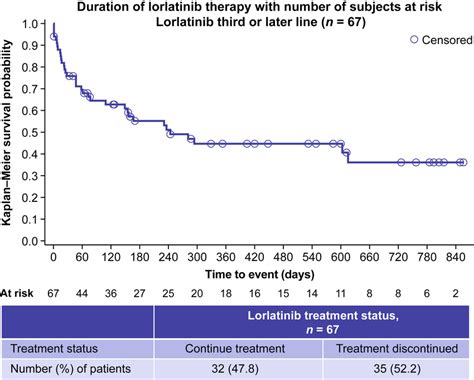 Duration of lorlatinib treatment (third or later line). Cases were ...