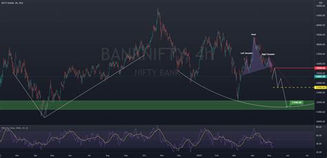 Bank Nifty Trend Analysis for NSE:BANKNIFTY by Swastik24 — TradingView