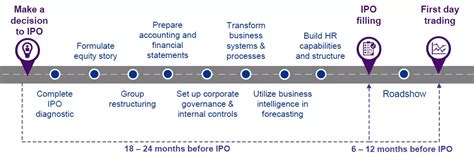 IPO Readiness - KPMG Thailand