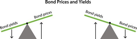 Bond Yield Curve Chart