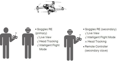 All DJI Goggles Reviewed With Features, Specs And Drone Compatibility - DroneZon