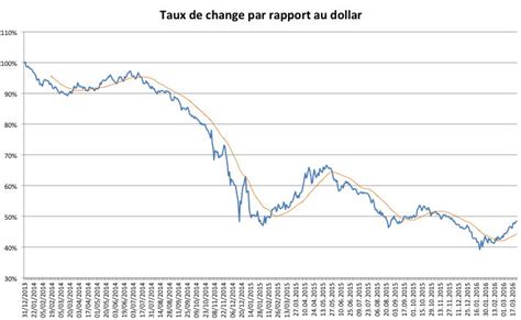 Depreciation of the ruble, Inflation and monetary policy in Russia – RussEurope