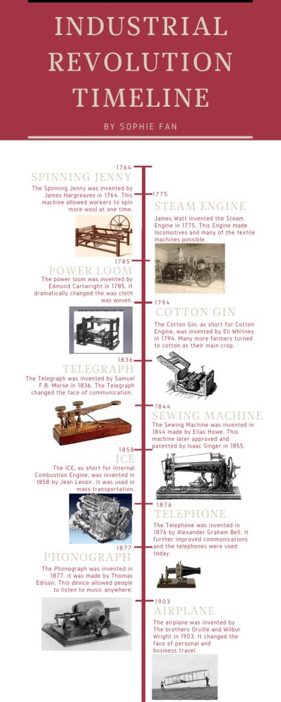 Industrial Revolution Innovation Timeline – Sophie’s Blog