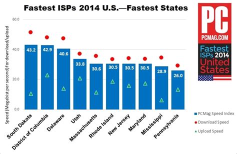 The Fastest ISPs of 2014 | PCMag