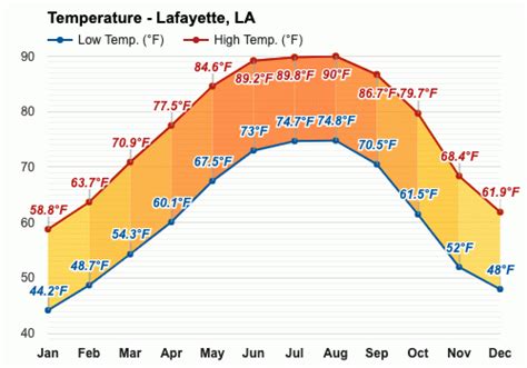 Yearly & Monthly weather - Lafayette, LA