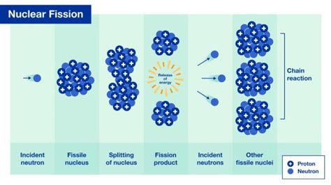 What is Nuclear power? | Nuclear power sources | Twinkl USA