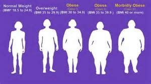 What is Morbid Obesity?