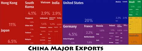 China Major Trade Partners – Countryaah.com