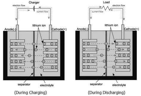 Advantages and disadvantages of Lithium Ion Battery