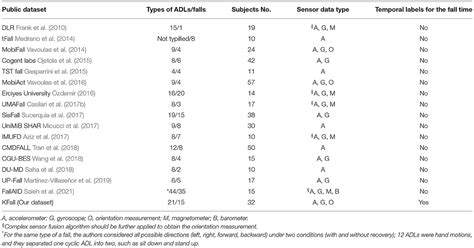 Frontiers | A Large-Scale Open Motion Dataset (KFall) and Benchmark Algorithms for Detecting Pre ...