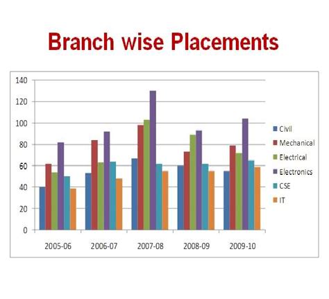 ALL NIT Placements: MANIT Bhopal Placement 2010-11