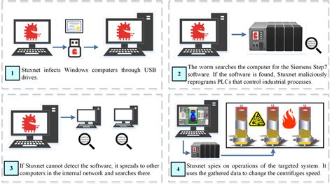 5. Attack strategy of Stuxnet. | Download Scientific Diagram