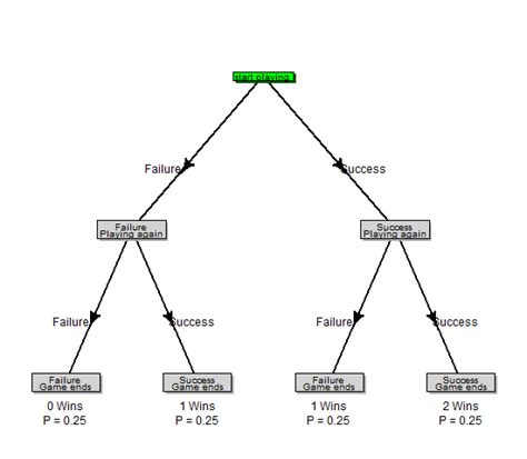 Diagram for a Bernoulli process (using R) | R-statistics blog